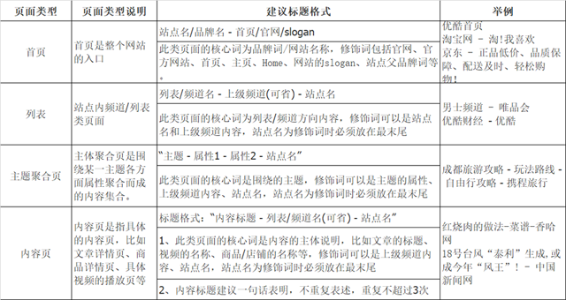 网站SEO标题优化